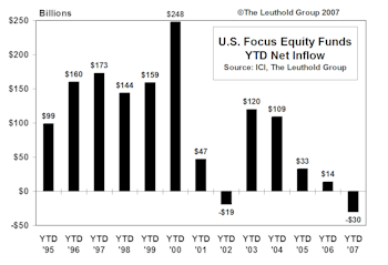 Mutual Fund Flow…..Net Outflow From U.S. Equity Funds At Record Level
