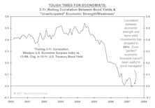 Bond Investors: Forget Your Econ 101!!