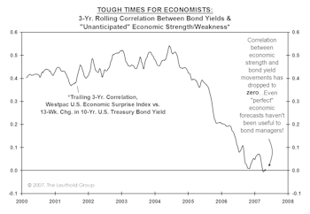 Bond Investors: Forget Your Econ 101!!
