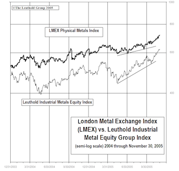 Industrial Metals Stocks…..Roar Back In November, Remain A Top-Rated Group
