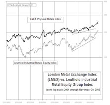 Industrial Metals Stocks…..Roar Back In November, Remain A Top-Rated Group