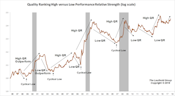 Leverage Factor: A Boost For High Quality Stocks?
