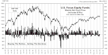 Mutual Fund Flow…..Monthly Net Redemptions For The Second Month In A Row
