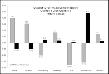 Factor Performance Remains Choppy
