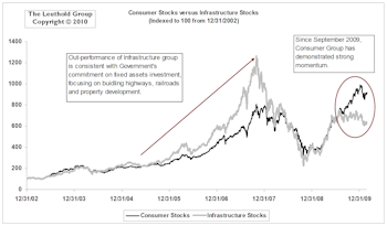 Thoughts On China Investing: Domestic Consumption Versus Infrastructure Play