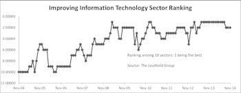 Tech Poised To Outperform!