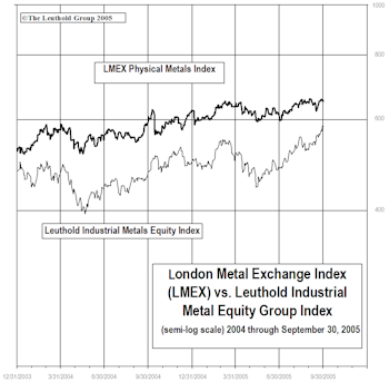 Industrial Metals Stocks: Metals Equities Surge Higher In September, Now Top-Rated Group