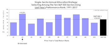 Bridesmaid Strategy: For Equity Managers