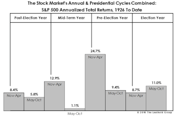 Sell In May: Statistical Update