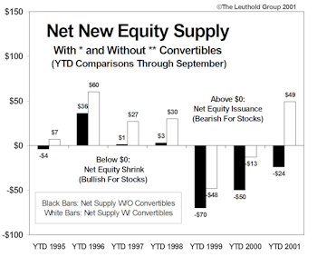 Convertible Offerings….How They Affect The Stock Market Supply/Demand Equation