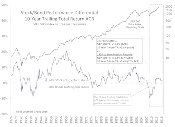 A Stock/Bond Relationship Revisited