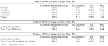 Calendar Effect On Earnings-Release Day Price Movement