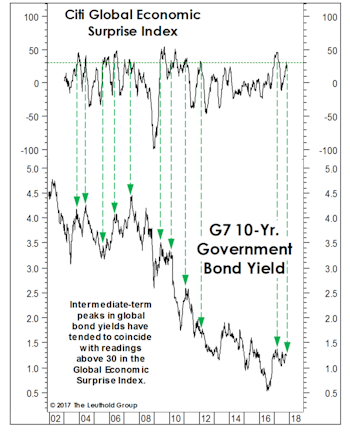 … Yet Another Bond BUY Signal?