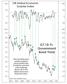 … Yet Another Bond BUY Signal?