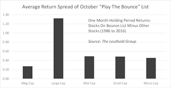 Playing The Bounce: Does The November List Bounce?