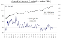 Mutual Fund Flow…..Public Support For U.S. Equities Continues To Falter