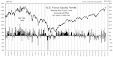 Mutual Fund Flow…..U.S. Equity Fund Flow Slips Again In April
