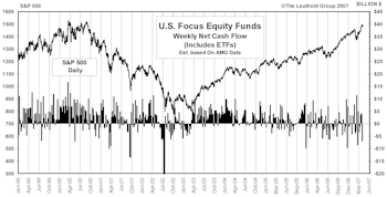 Mutual Fund Flow…..U.S. Equity Fund Flow Slips Again In April