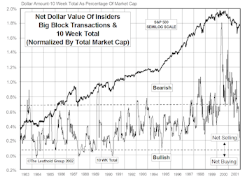 Insider Block Measures & NASDAQ Short Interest Ratio