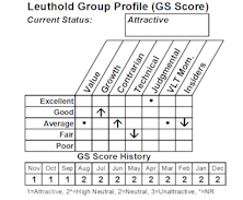 Select Industries Groups: Buying Systems Software And Small / Micro Biotech