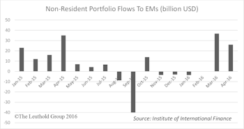 EM: Improved Sentiment But Macro Risks Still Dominate