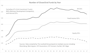 A Study On Closed End Funds
