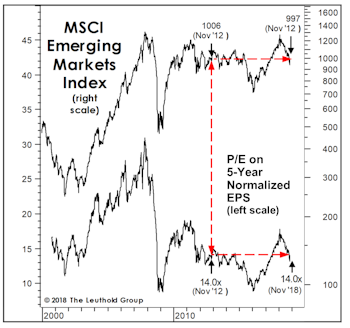 Emerging Markets: Not Persevering, Just “Preserving”