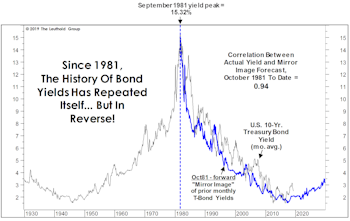 Where Are Yields Headed? Look In The Mirror!