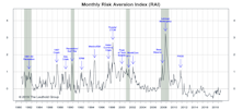 Risk Aversion Index: Stayed On “Higher Risk” Signal