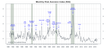 Risk Aversion Index: Stayed On “Higher Risk” Signal