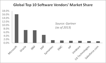 U.S. IT Companies’ Global Dominance