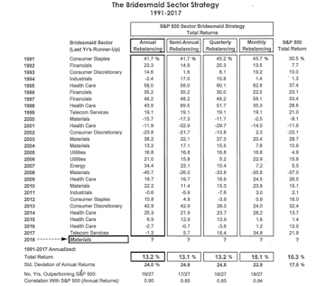 Bridesmaid Strategy: Sector Track Record
