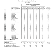 Bridesmaid Strategy: Sector Track Record