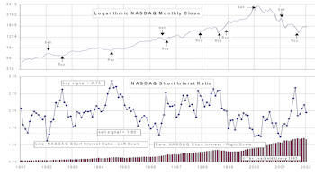 NASDAQ Short Interest Ratio: A Useful Tool