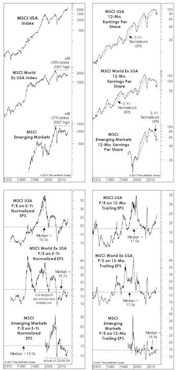 Global Valuation Checkup