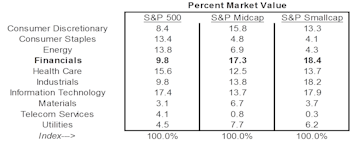 Disecting The Capital Indices