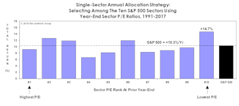 Bridesmaid Strategy: A Value Alternative