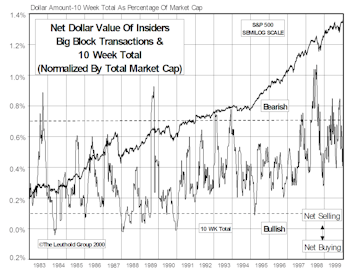 Insider Block Measures...Record Selling In 1999 By Insiders