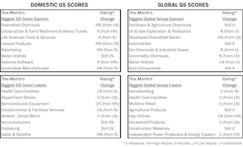 Group Models: Info Tech Tops Domestic, Financials Tops Global
