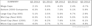 Q2 Median Revenue Comparisons: Higher Growth Across All Segments