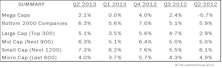 Q2 Median Revenue Comparisons: Higher Growth Across All Segments