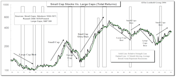 Leuthold Ten Factor Small Cap Leadership Model Update: Still Neutral