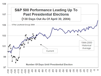 The "Wait and See" Market