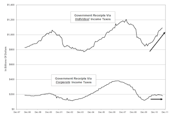Demise Of Corporate Tax Revenues? A Look At Trends Of Corporate Tax Vs. Individual