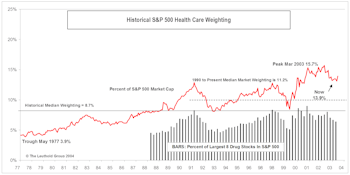 Sector Spotlight: Health Care Watch