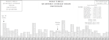 Short Term Interest Rate Considerations