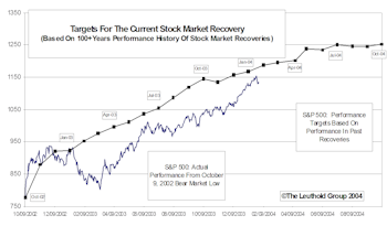 Tracking The Market Recovery