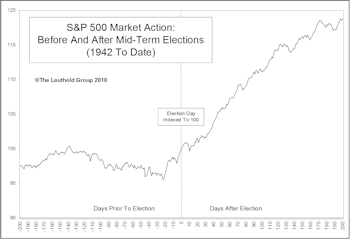 A Mid-Term Exam: What The Upcoming Elections Could Mean For The Stock Market