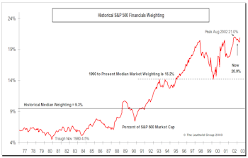 Historical Swings In S&P 500 Sector Weights