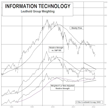 Tech Watch—Pockets of Strength Beginning to Emerge